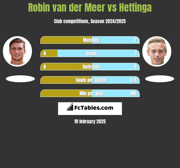 Robin van der Meer vs Hettinga h2h player stats