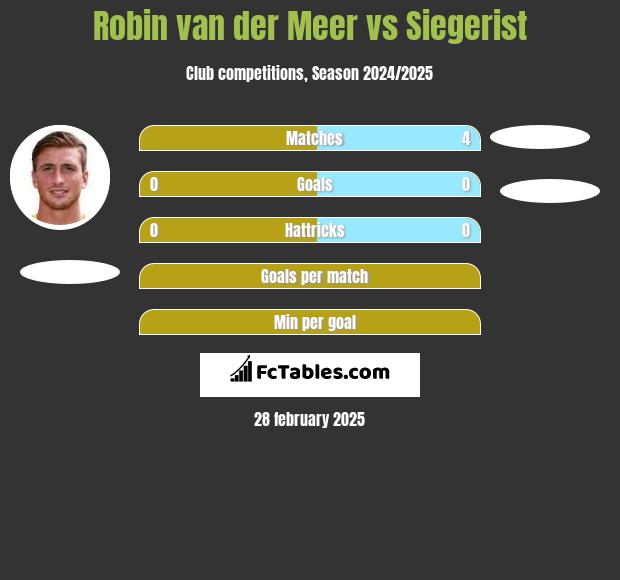 Robin van der Meer vs Siegerist h2h player stats