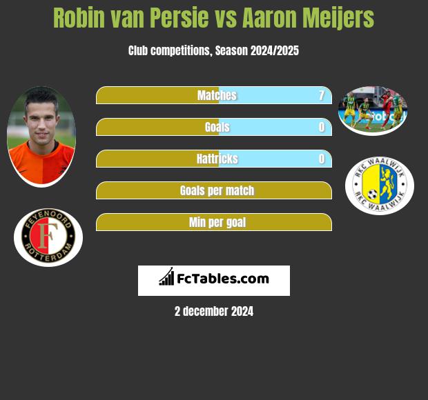 Robin van Persie vs Aaron Meijers h2h player stats