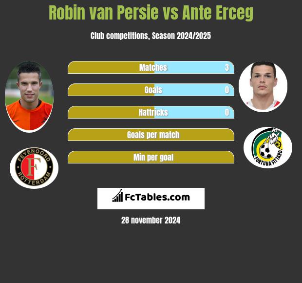 Robin van Persie vs Ante Erceg h2h player stats