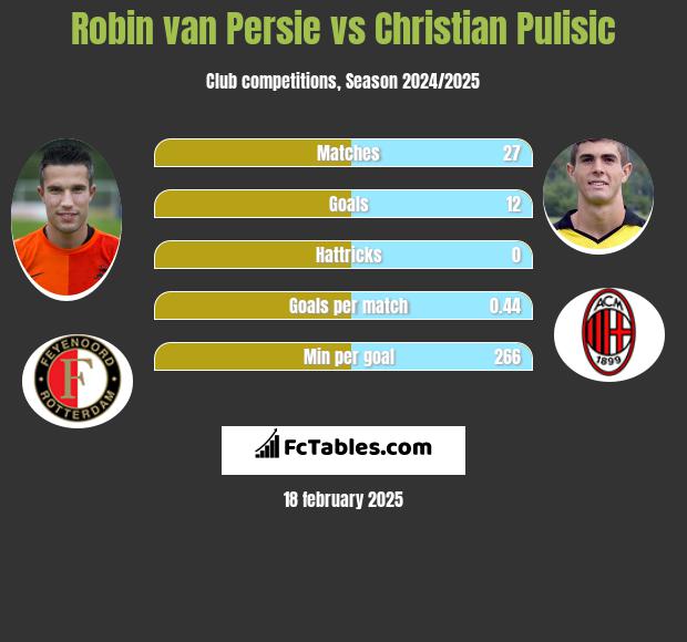 Robin van Persie vs Christian Pulisic h2h player stats