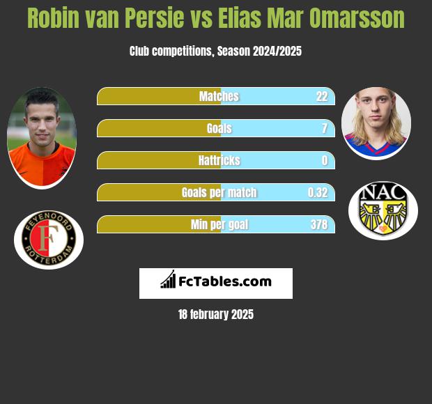 Robin van Persie vs Elias Mar Omarsson h2h player stats