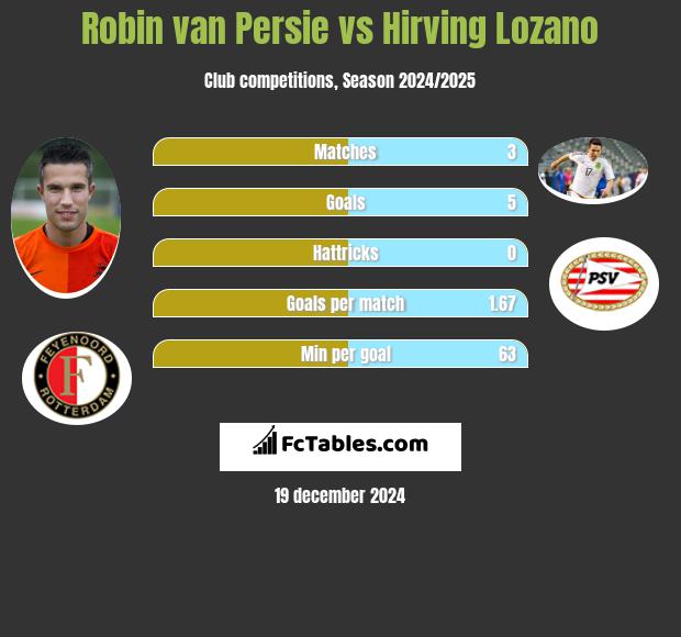 Robin van Persie vs Hirving Lozano h2h player stats