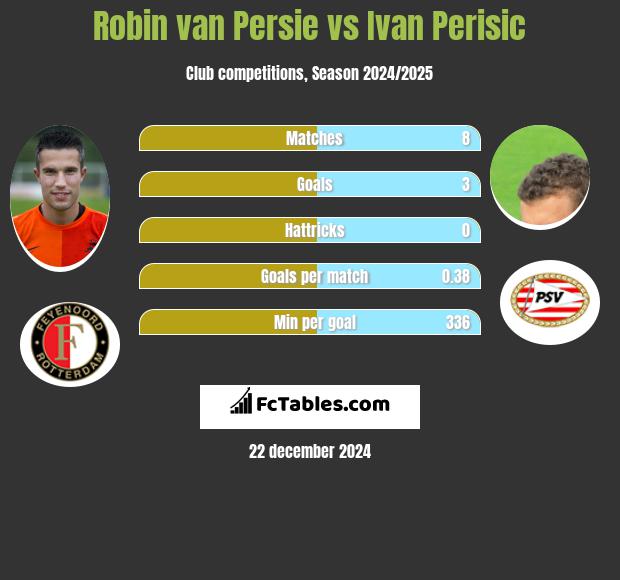 Robin van Persie vs Ivan Perisić h2h player stats