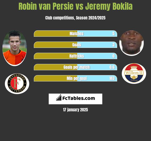 Robin van Persie vs Jeremy Bokila h2h player stats