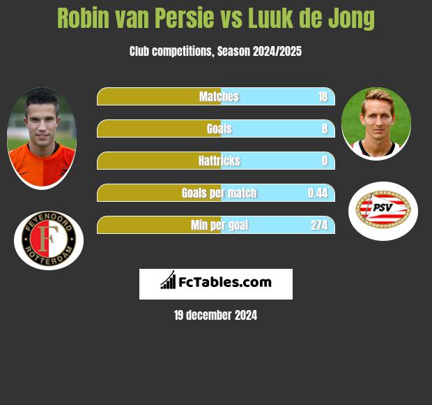 Robin van Persie vs Luuk de Jong h2h player stats