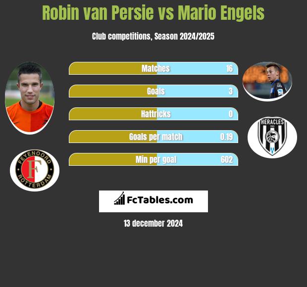 Robin van Persie vs Mario Engels h2h player stats