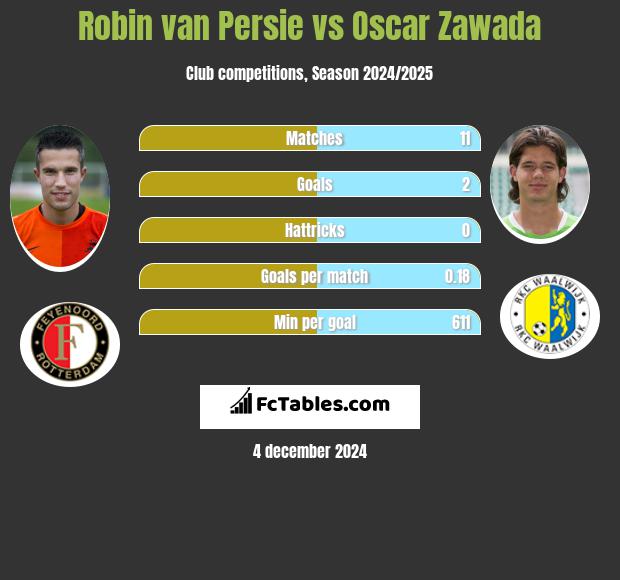 Robin van Persie vs Oscar Zawada h2h player stats