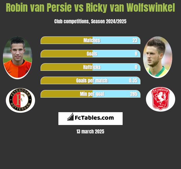 Robin van Persie vs Ricky van Wolfswinkel h2h player stats