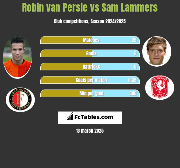 Robin van Persie vs Sam Lammers h2h player stats