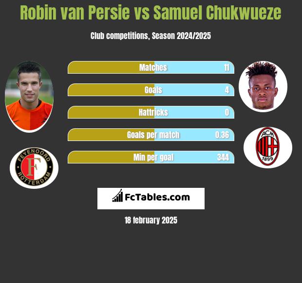 Robin van Persie vs Samuel Chukwueze h2h player stats