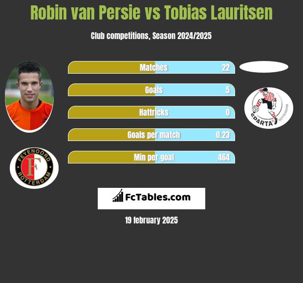 Robin van Persie vs Tobias Lauritsen h2h player stats