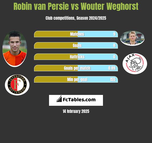 Robin van Persie vs Wouter Weghorst h2h player stats