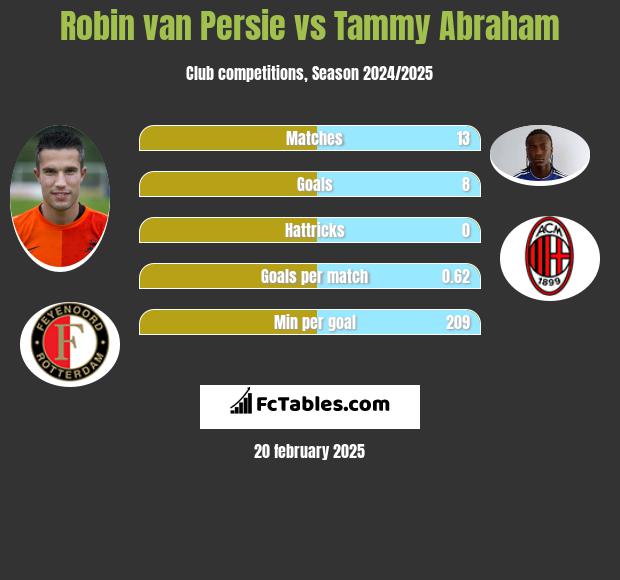 Robin van Persie vs Tammy Abraham h2h player stats