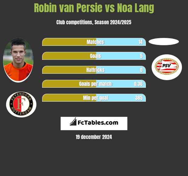 Robin van Persie vs Noa Lang h2h player stats