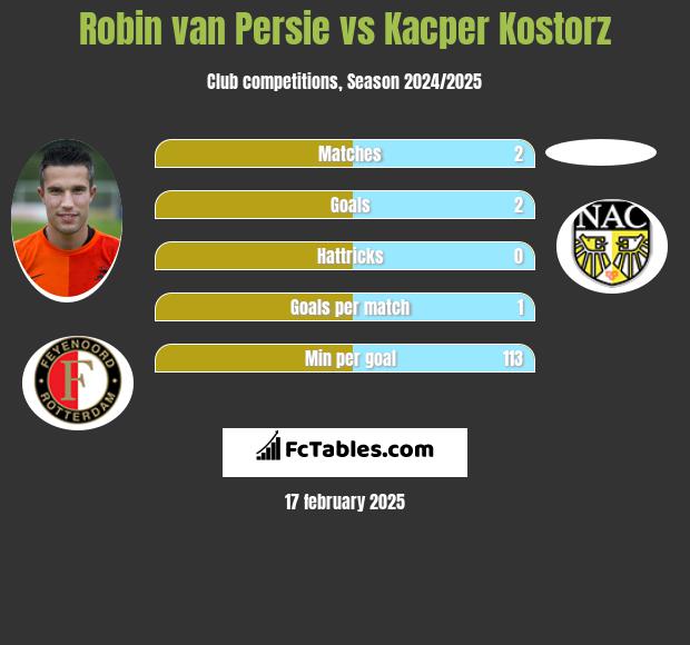 Robin van Persie vs Kacper Kostorz h2h player stats