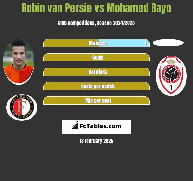 Robin van Persie vs Mohamed Bayo h2h player stats