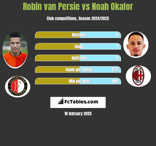 Robin van Persie vs Noah Okafor h2h player stats