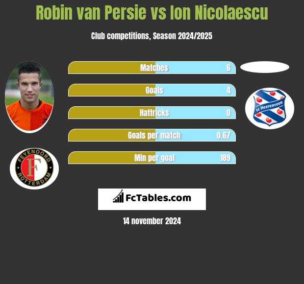 Robin van Persie vs Ion Nicolaescu h2h player stats