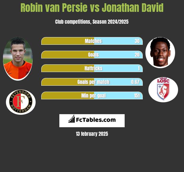 Robin van Persie vs Jonathan David h2h player stats