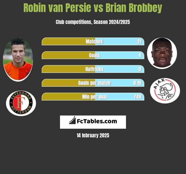 Robin van Persie vs Brian Brobbey h2h player stats