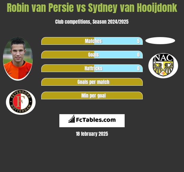 Robin van Persie vs Sydney van Hooijdonk h2h player stats