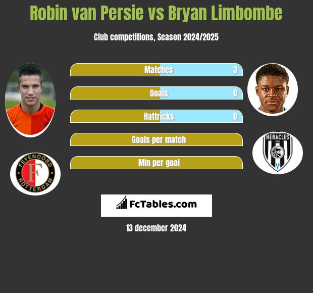 Robin van Persie vs Bryan Limbombe h2h player stats