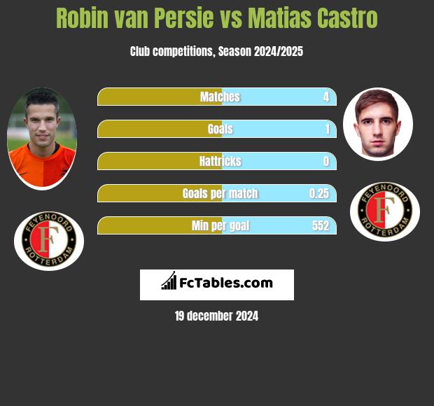 Robin van Persie vs Matias Castro h2h player stats