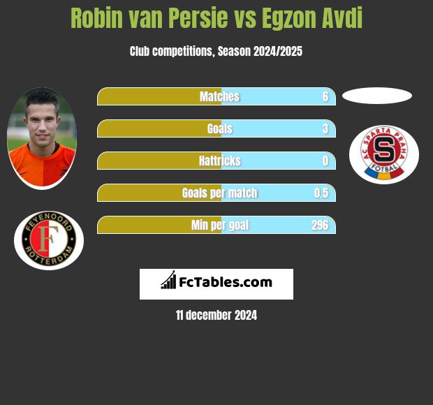 Robin van Persie vs Egzon Avdi h2h player stats