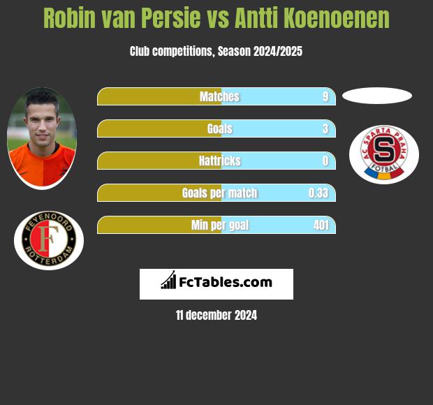 Robin van Persie vs Antti Koenoenen h2h player stats