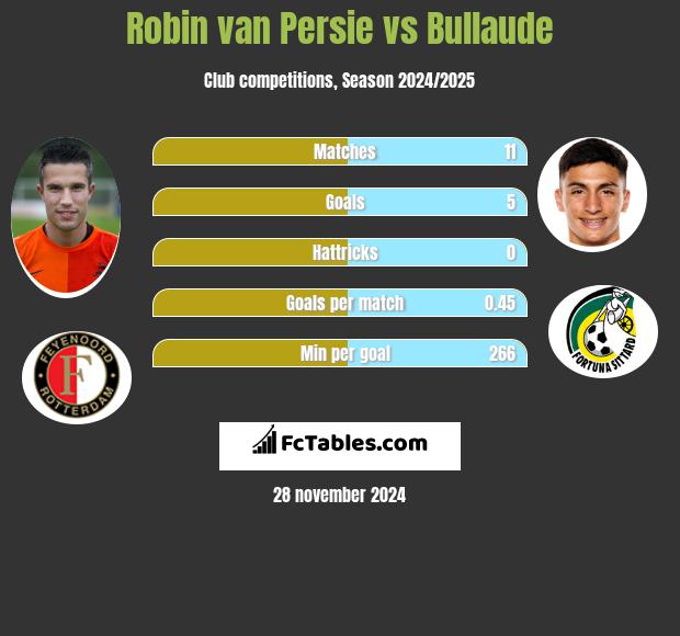 Robin van Persie vs Bullaude h2h player stats