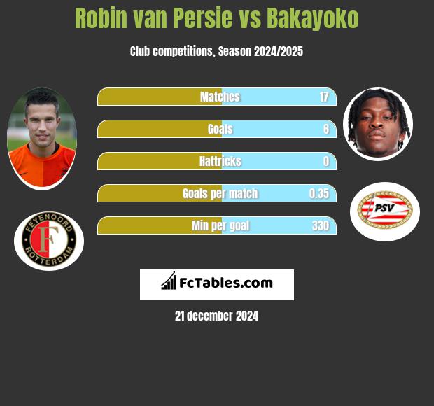 Robin van Persie vs Bakayoko h2h player stats