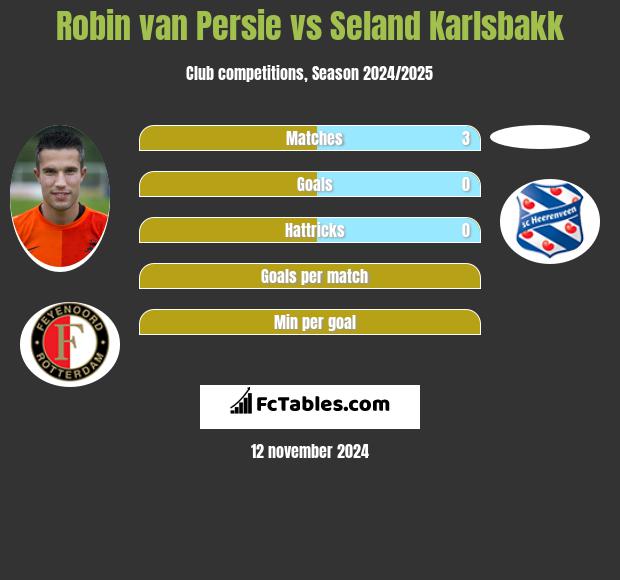 Robin van Persie vs Seland Karlsbakk h2h player stats