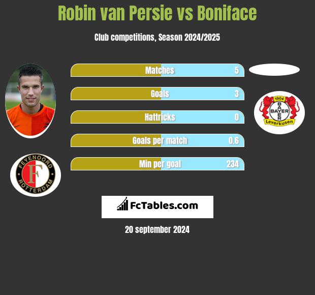 Robin van Persie vs Boniface h2h player stats