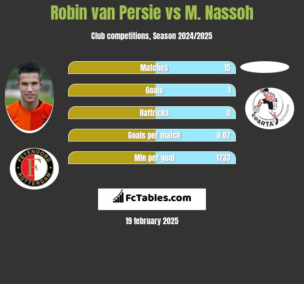 Robin van Persie vs M. Nassoh h2h player stats