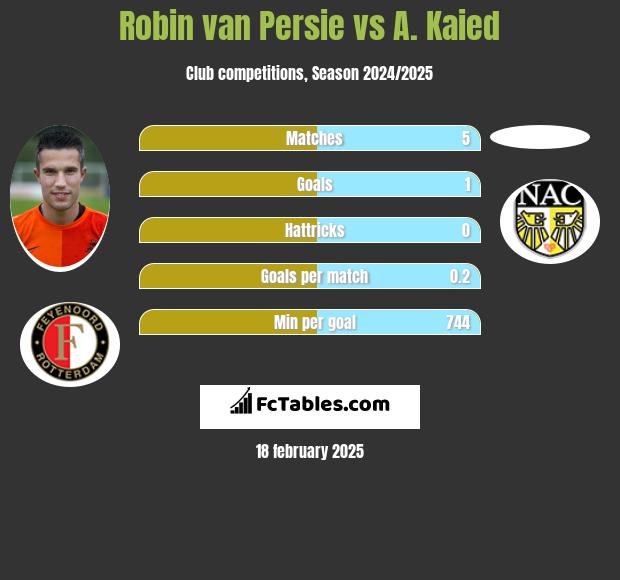 Robin van Persie vs A. Kaied h2h player stats