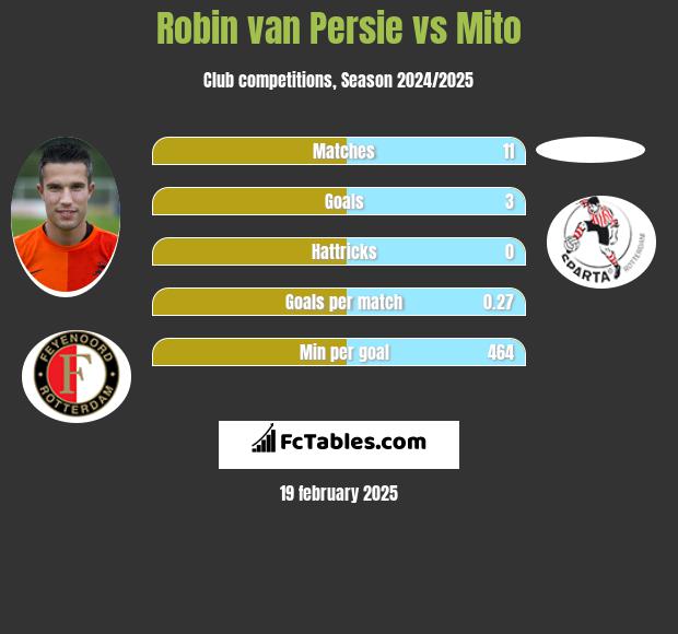 Robin van Persie vs Mito h2h player stats