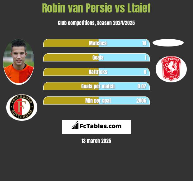 Robin van Persie vs Ltaief h2h player stats