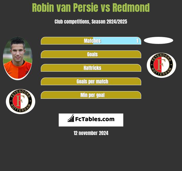 Robin van Persie vs Redmond h2h player stats