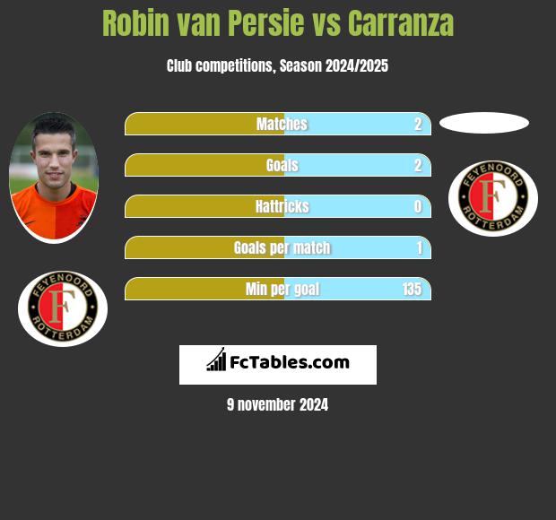 Robin van Persie vs Carranza h2h player stats