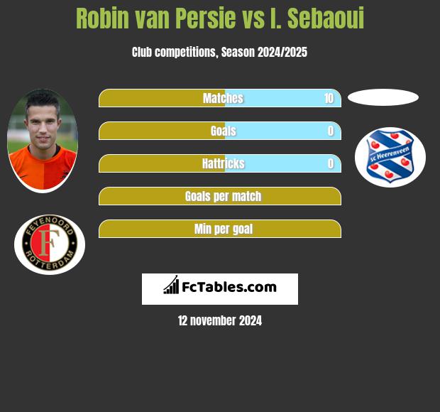 Robin van Persie vs I. Sebaoui h2h player stats