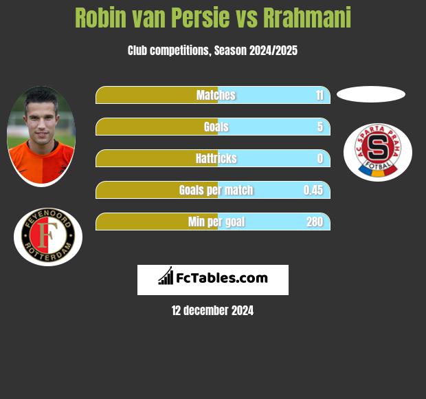 Robin van Persie vs Rrahmani h2h player stats