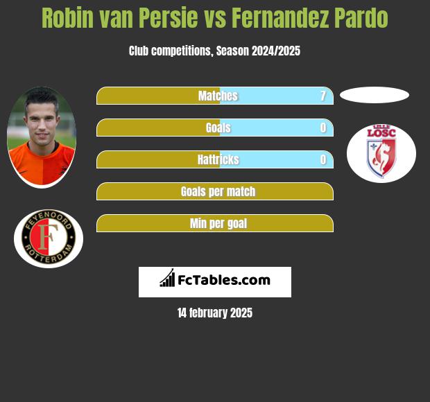 Robin van Persie vs Fernandez Pardo h2h player stats