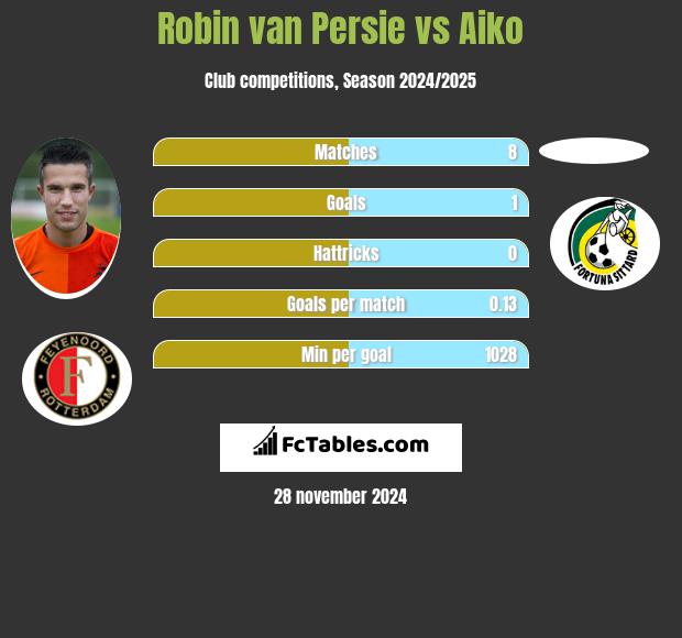 Robin van Persie vs Aiko h2h player stats