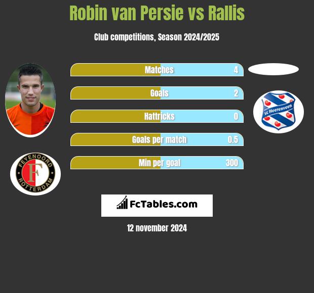 Robin van Persie vs Rallis h2h player stats