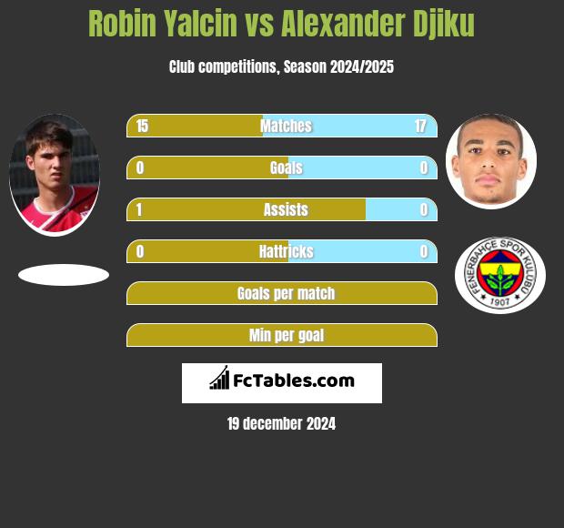 Robin Yalcin vs Alexander Djiku h2h player stats