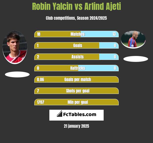 Robin Yalcin vs Arlind Ajeti h2h player stats