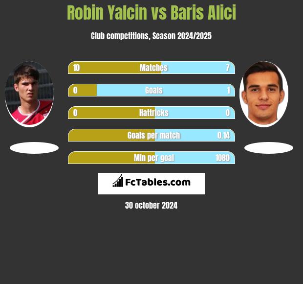 Robin Yalcin vs Baris Alici h2h player stats