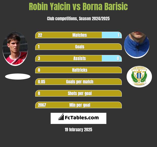 Robin Yalcin vs Borna Barisić h2h player stats