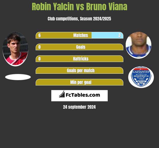 Robin Yalcin vs Bruno Viana h2h player stats